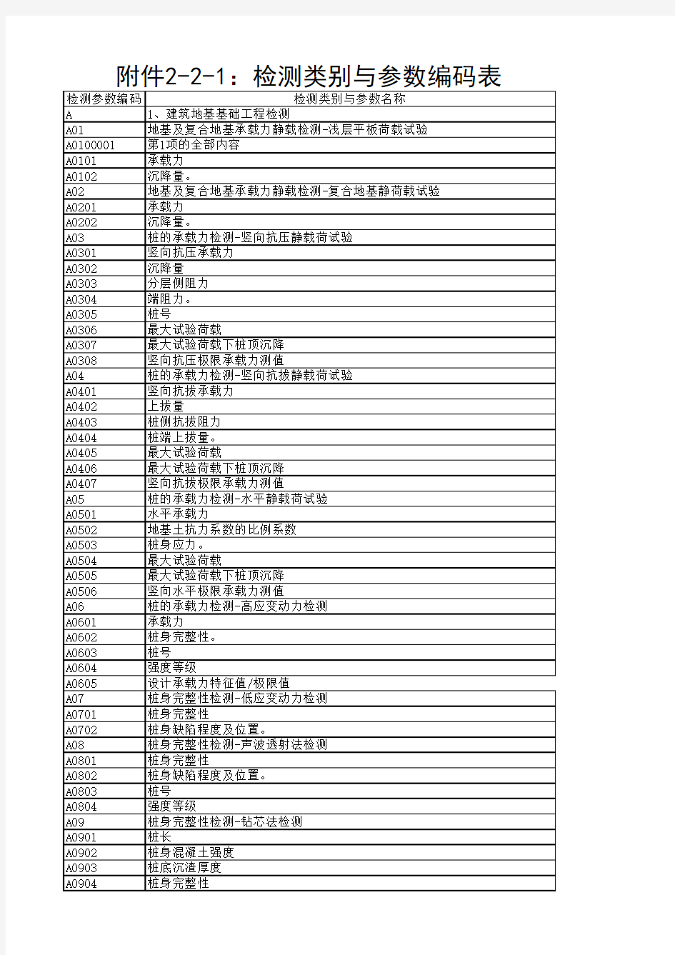 检测类别与参数编码表