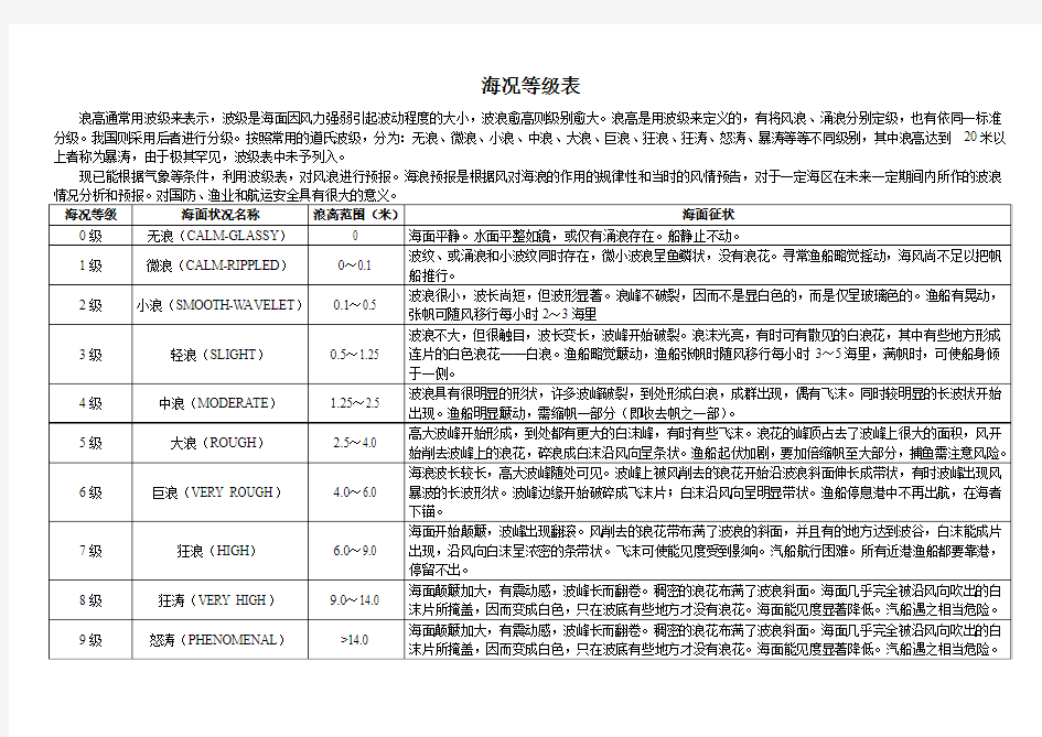 海况等级表