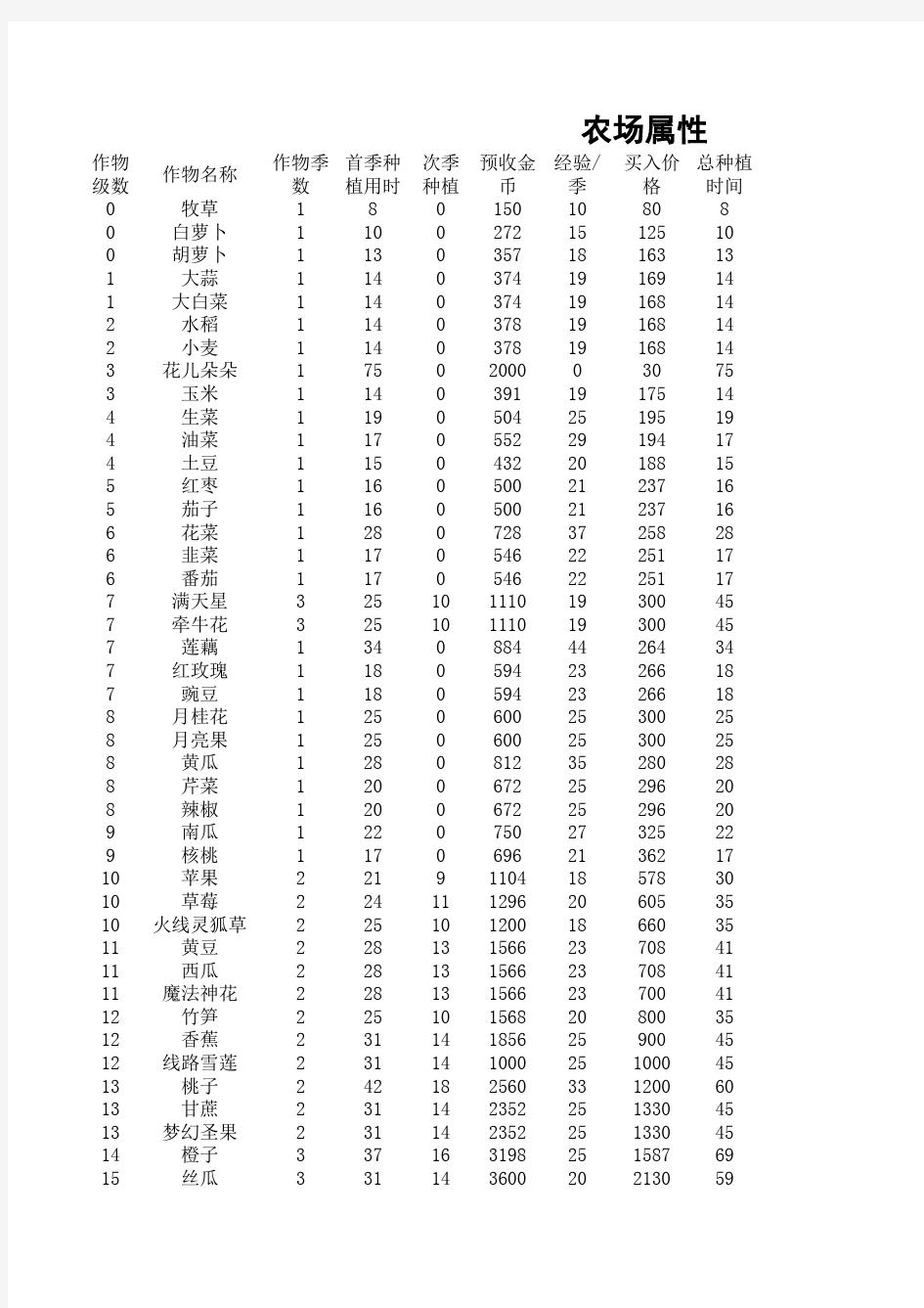 金土地最赚钱作物(最新版QQ农场作物收益表)