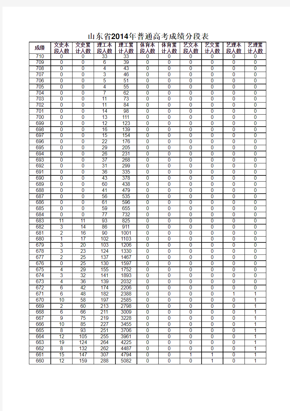 山东省2014年普通高考成绩分段表