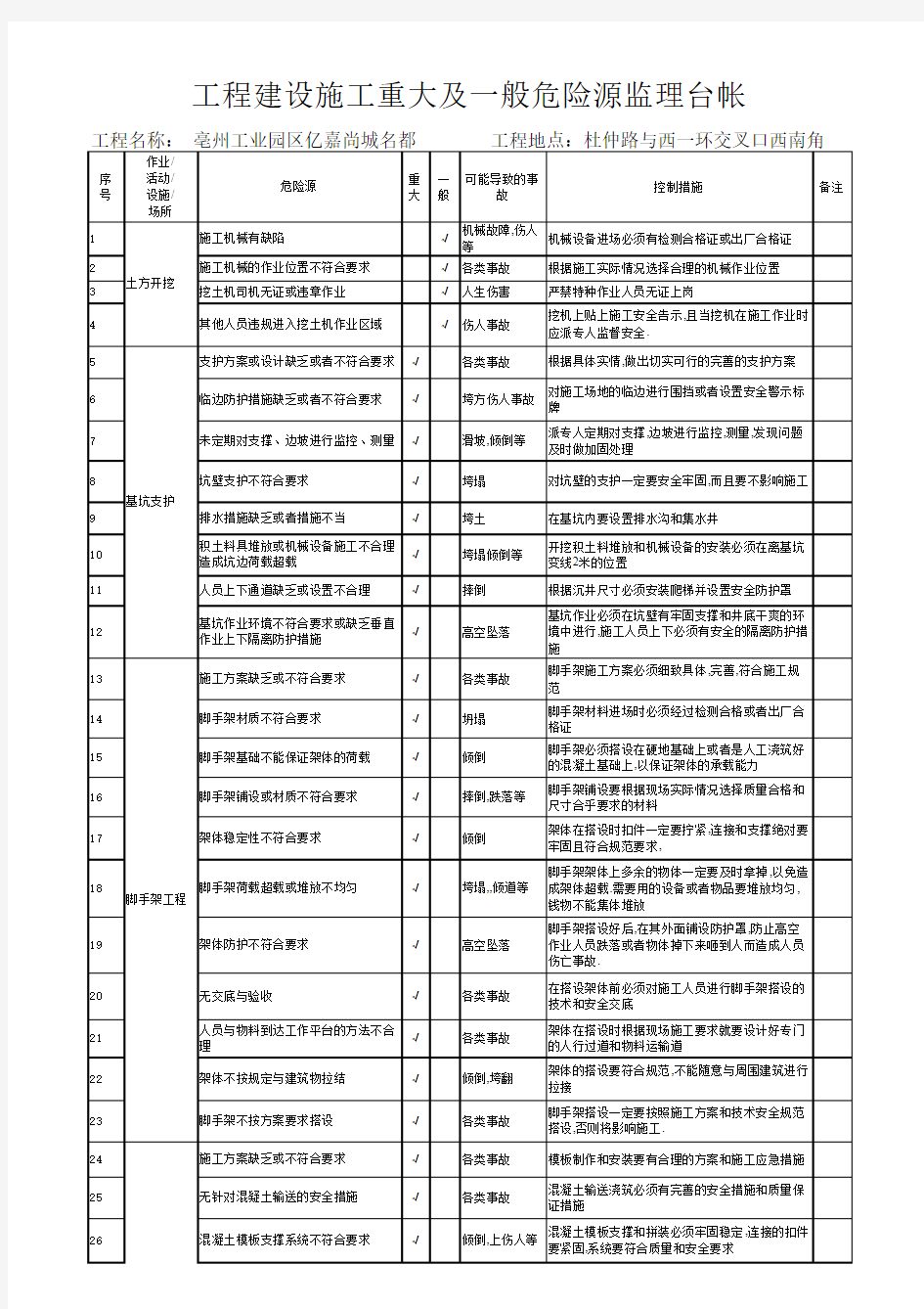 重大及一般危险源监理台帐