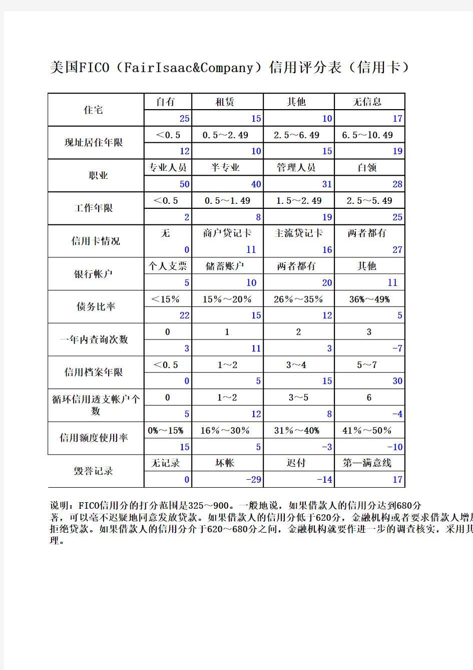 FICO个人信用评级指标参考