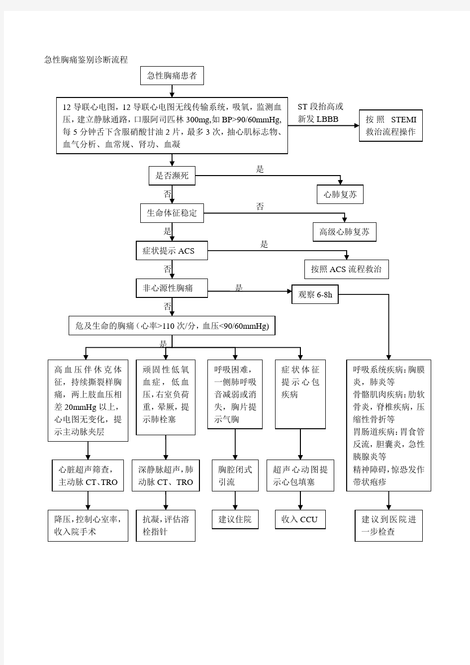 急性胸痛鉴别诊断流程