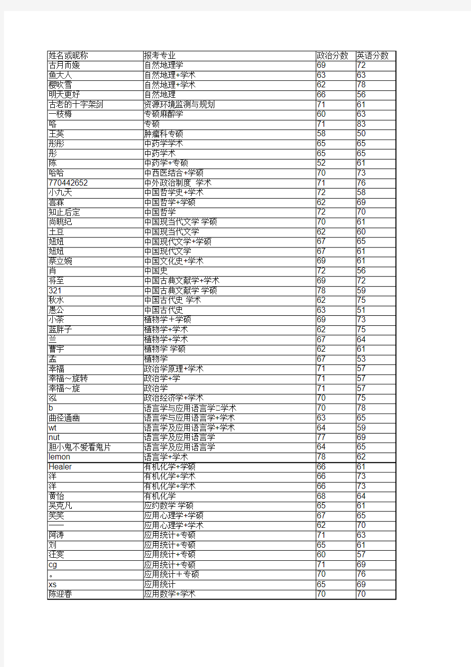 2016年武大考研专业成绩排名查询_20160220123627