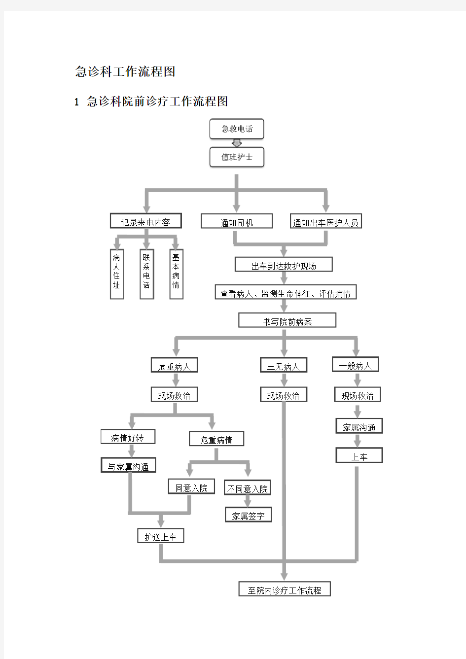 急诊科工作流程图