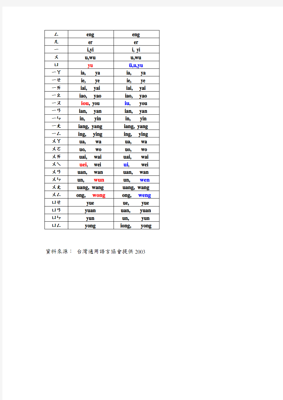 台湾与大陆拼音对照表