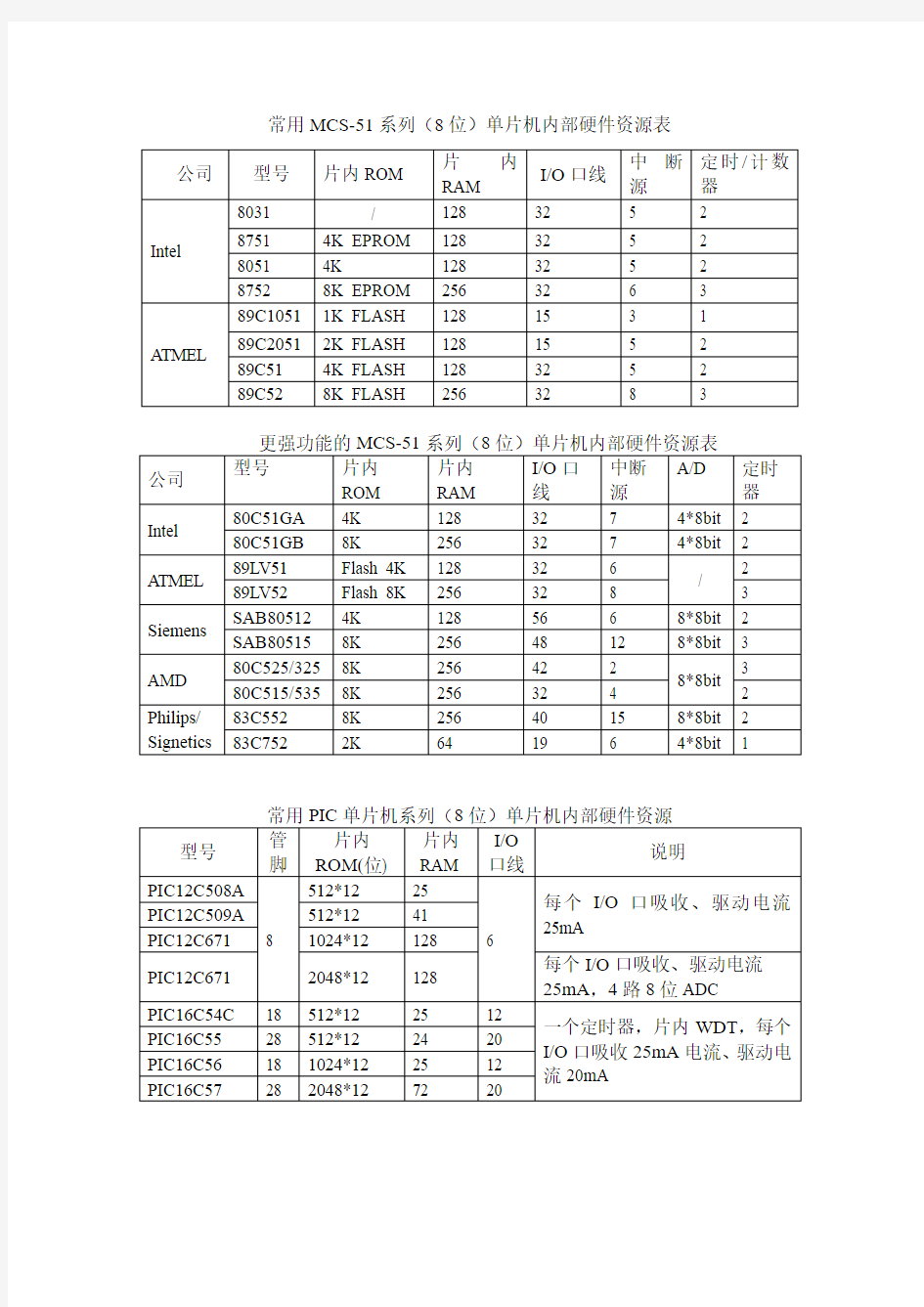 单片机常用外围器件及芯片