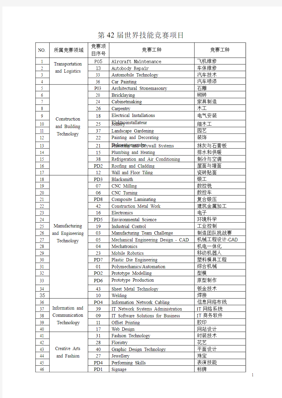 第42届世界技能大赛项目及中国拟参赛项目内容