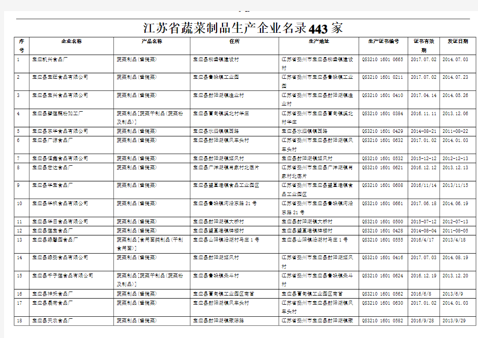 江苏省蔬菜制品生产企业名录443家