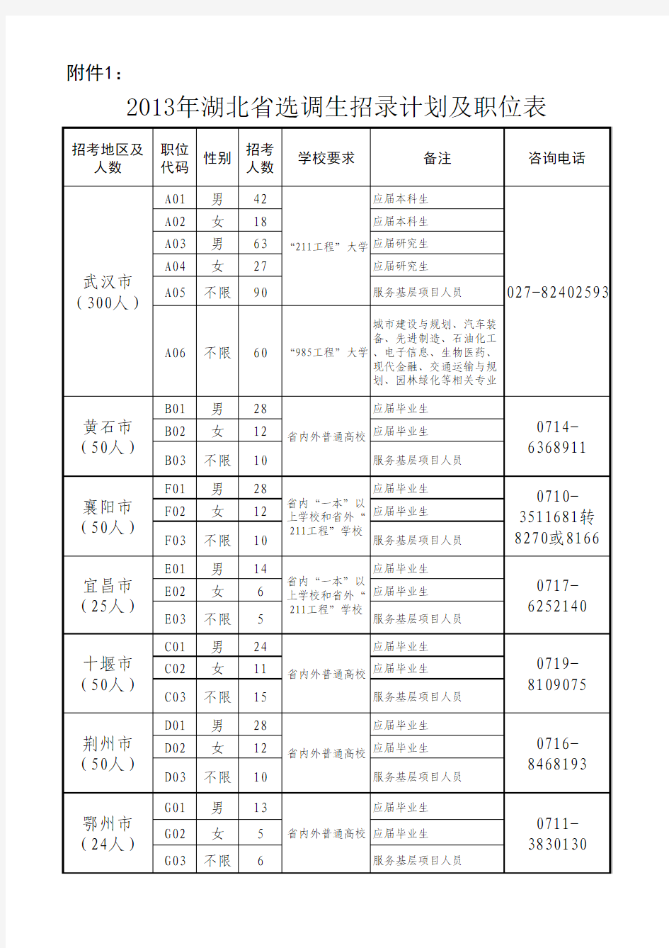 1、《2013年湖北省选调生招录计划及职位表》