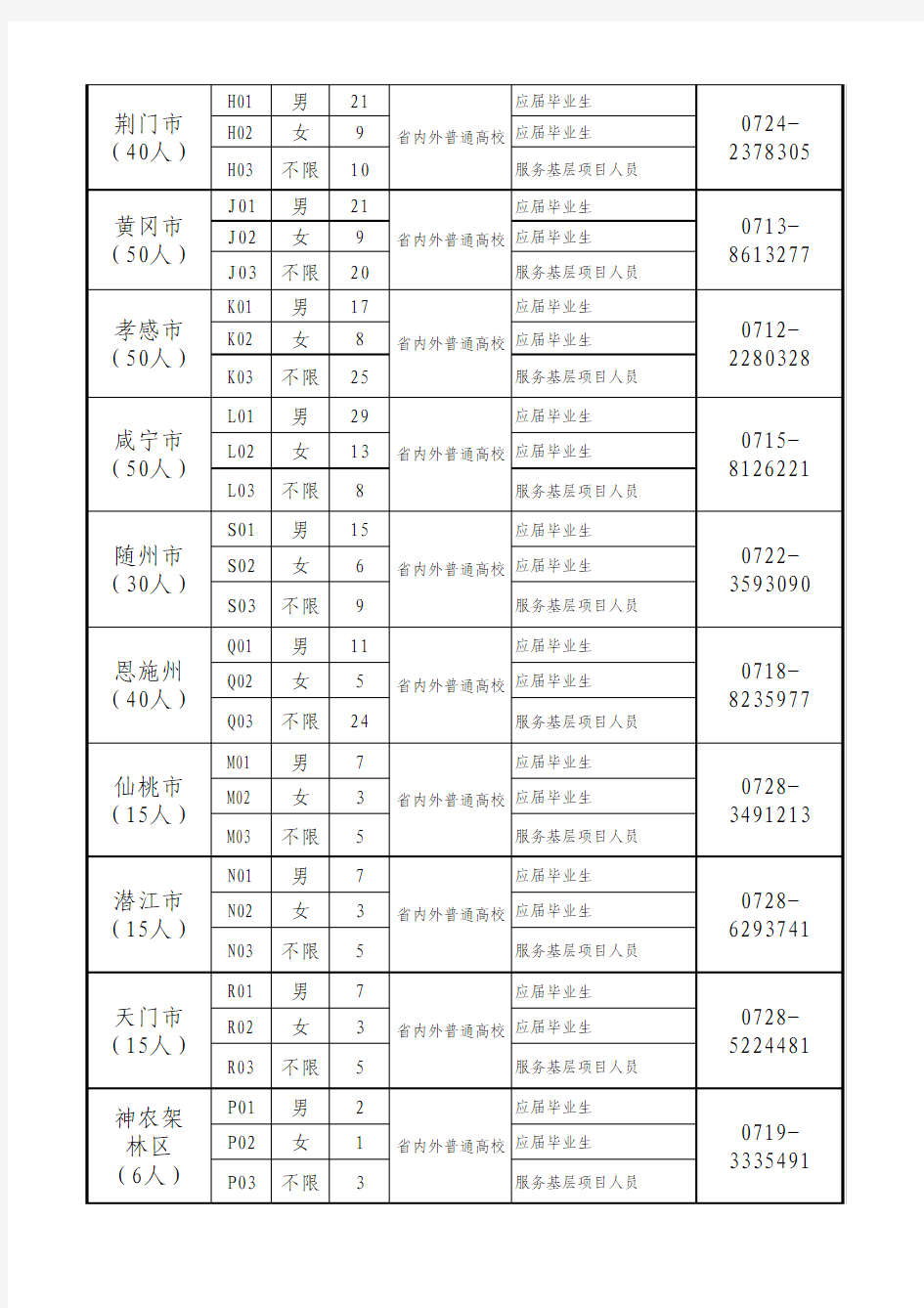 1、《2013年湖北省选调生招录计划及职位表》