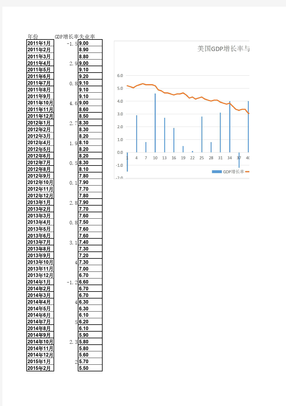 美国GDP增长率与失业率(2011年-2016年6月)