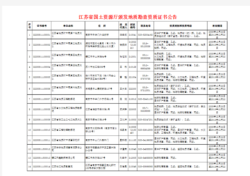 江苏省国土资源厅颁发地质勘查资质证书公告