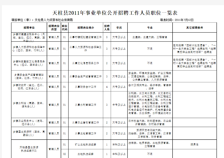 天柱县2011年事业单位公开招聘工作人员职位一览表
