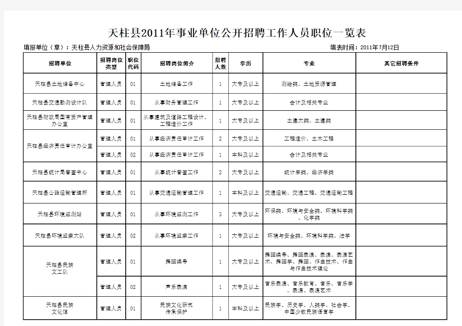天柱县2011年事业单位公开招聘工作人员职位一览表