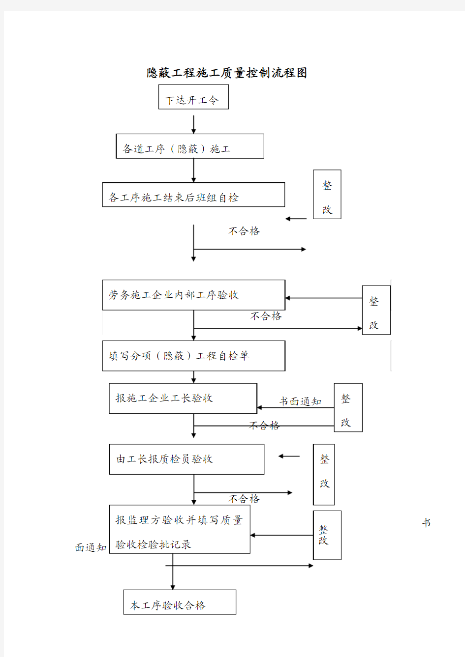 隐蔽工程施工质量控制流程图