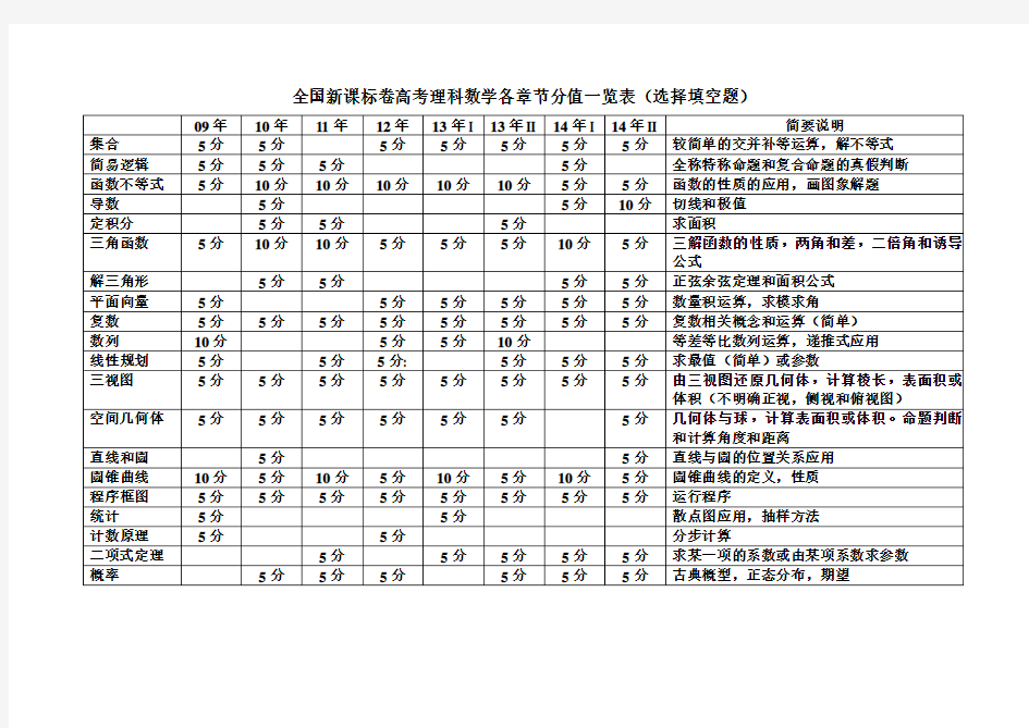 全国新课标卷高考理科数学各章节分值