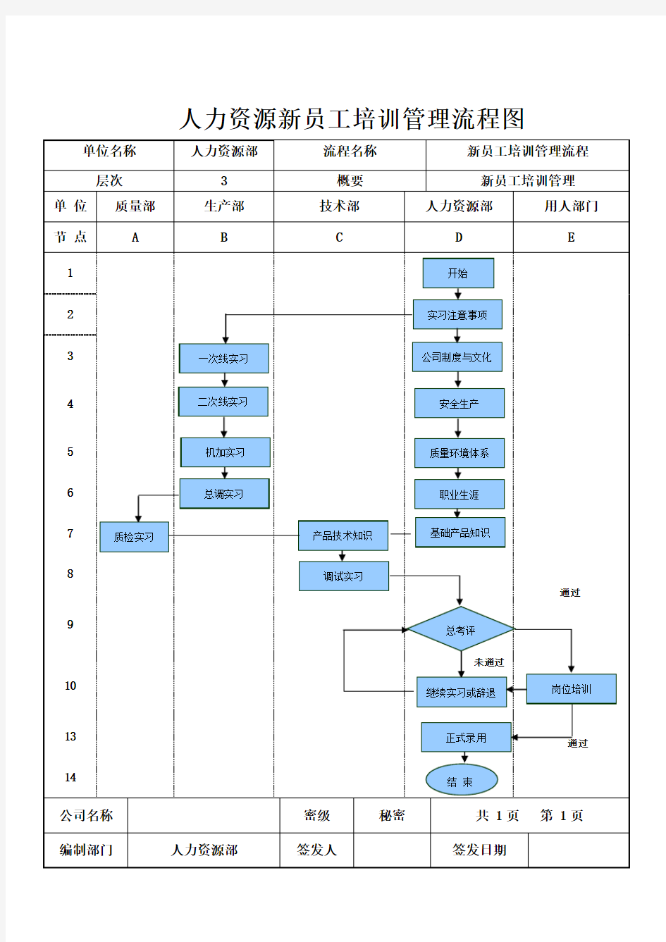 新员工培训流程图及工作标准