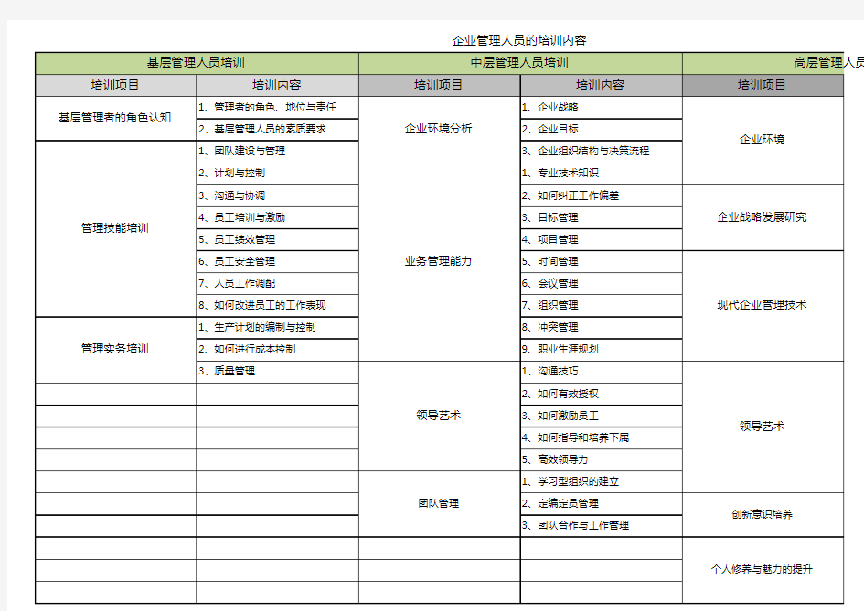 管理人员培训内容