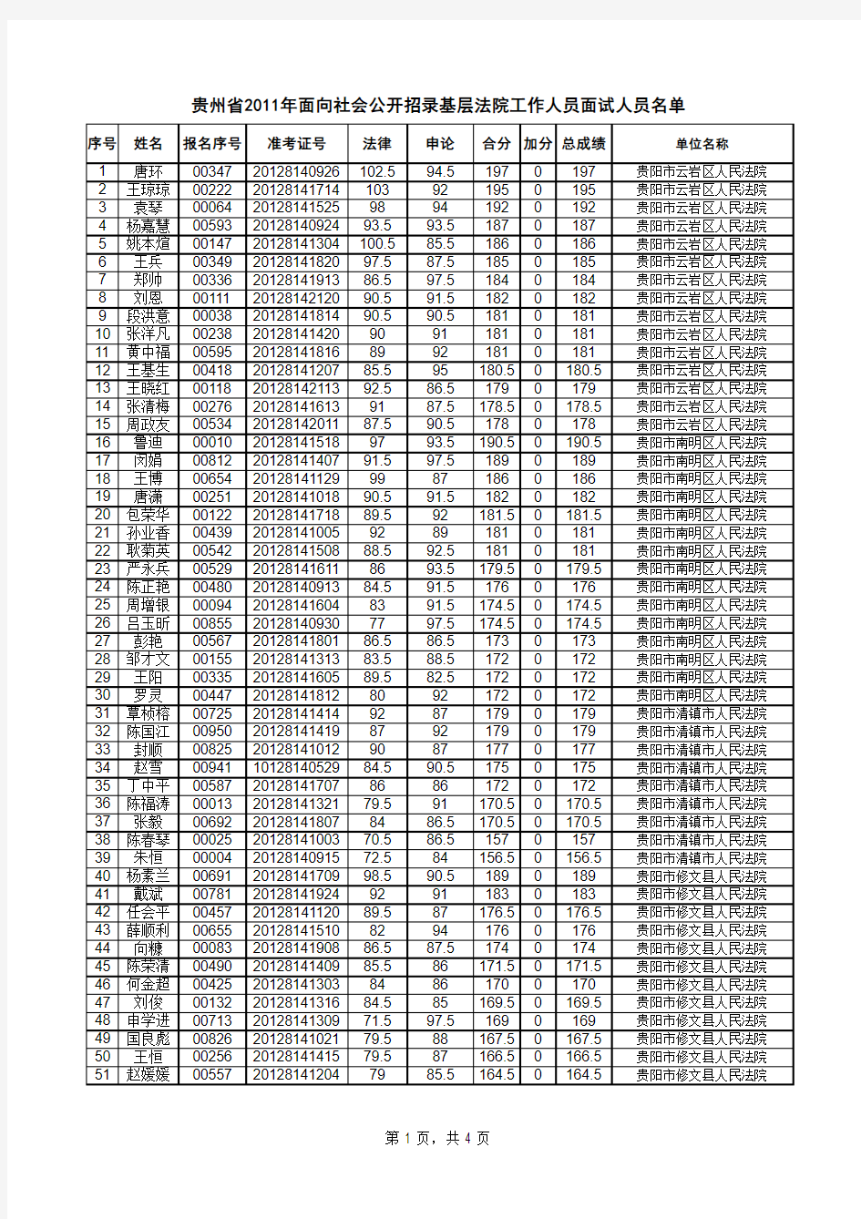 2011贵州省法院工作人员面试名单