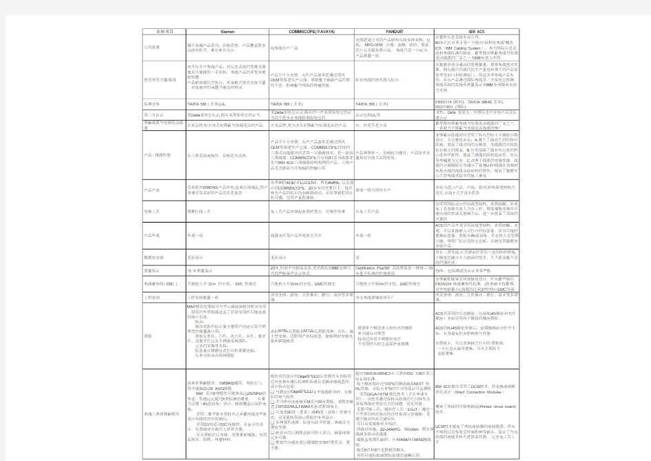 布线产品比较分析(IBM&康普&泛达&西蒙)