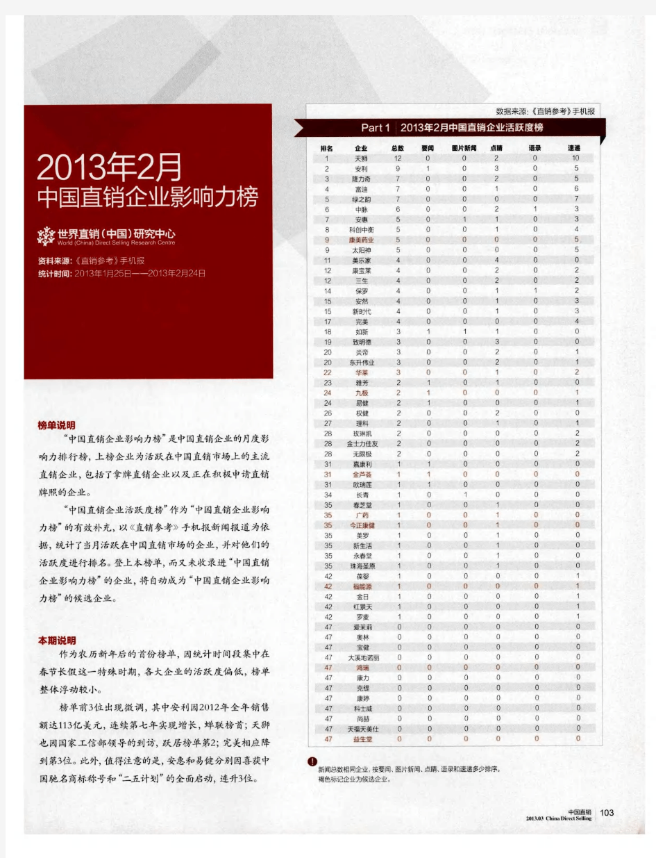 2013年2月中国直销企业影响力榜