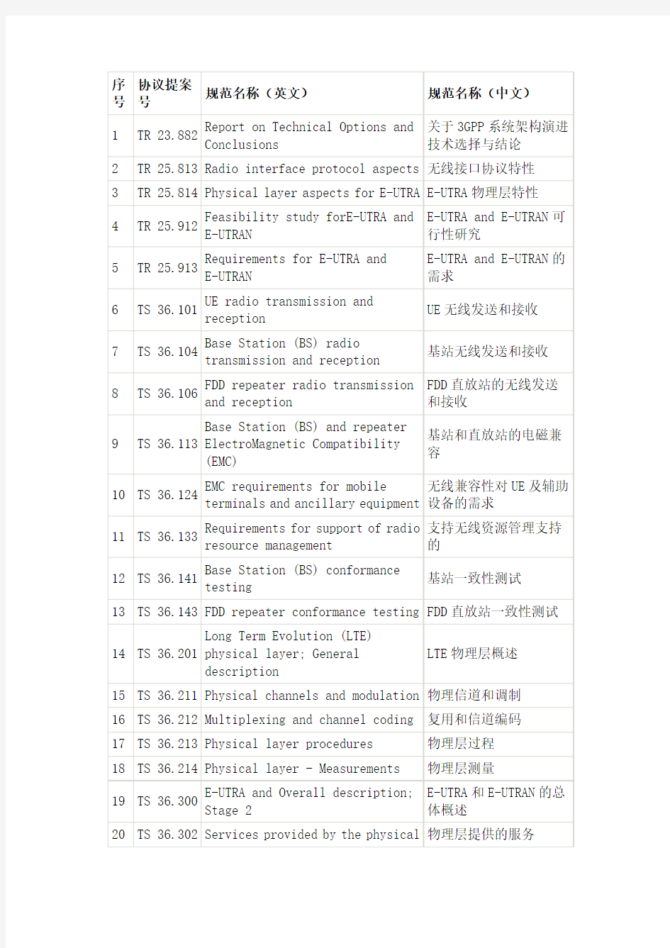 3GPP 标准编号