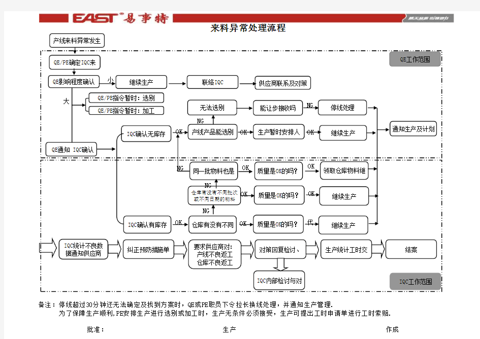 制程异常处理流程图