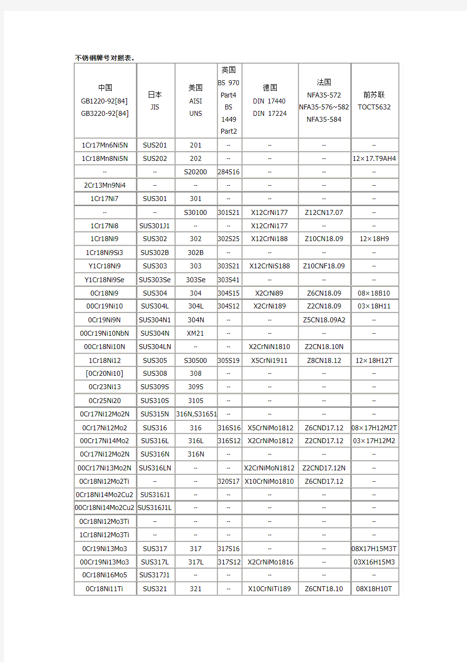 不锈钢牌号对照表