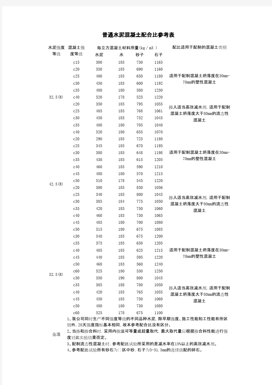 普通水泥混凝土配合比参考表