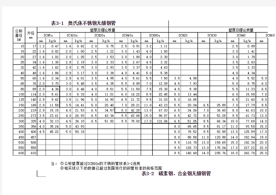 管道壁厚对照表