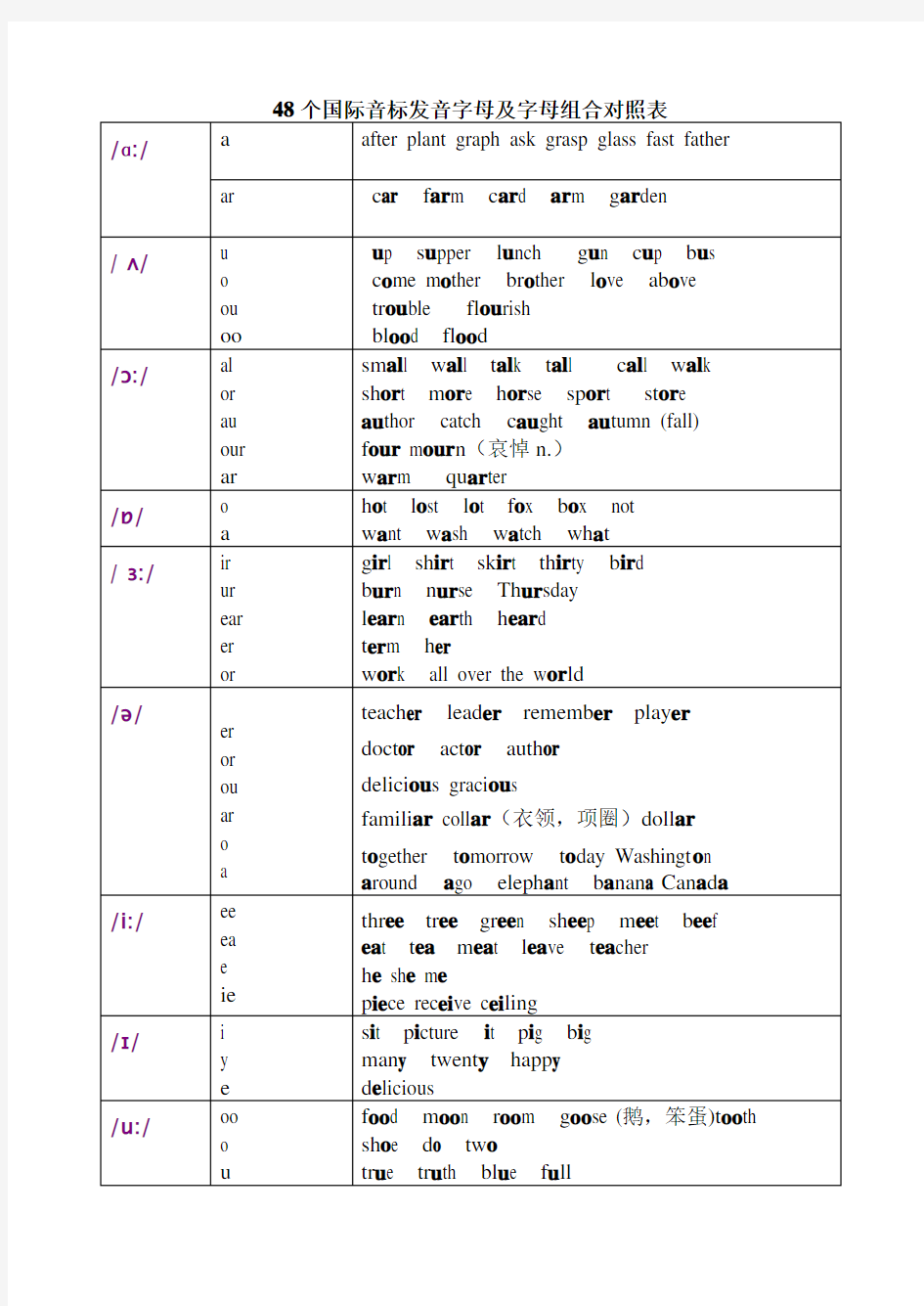 48个国际音标发音字母及字母组合对照表1