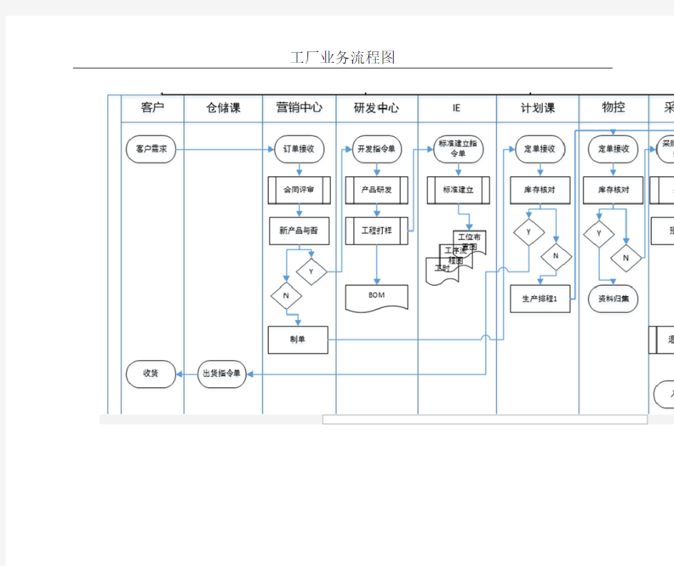 工厂业务流程图