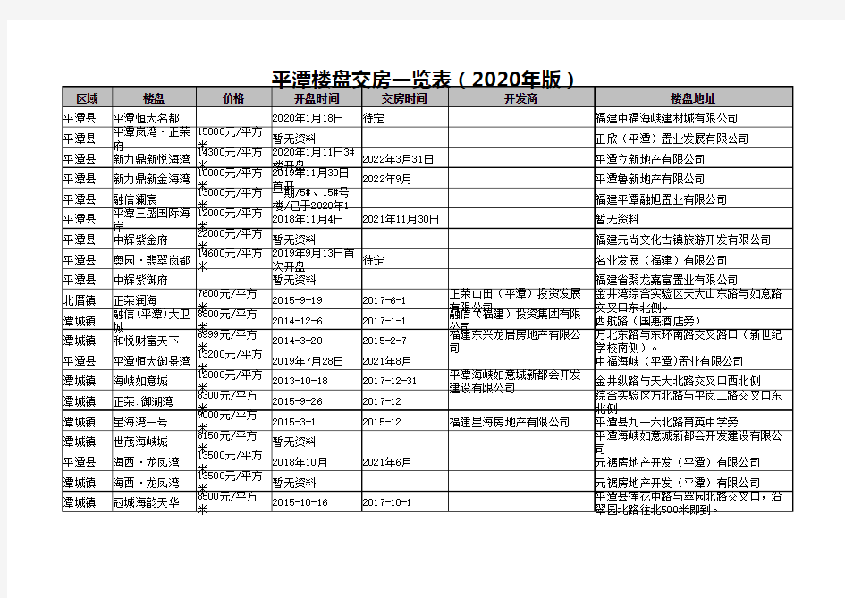 平潭楼盘交房一览表(2020年版)