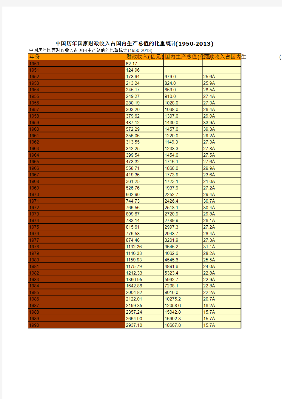 中国历年国家财政收入占国内生产总值的比重统计(1950-2013)