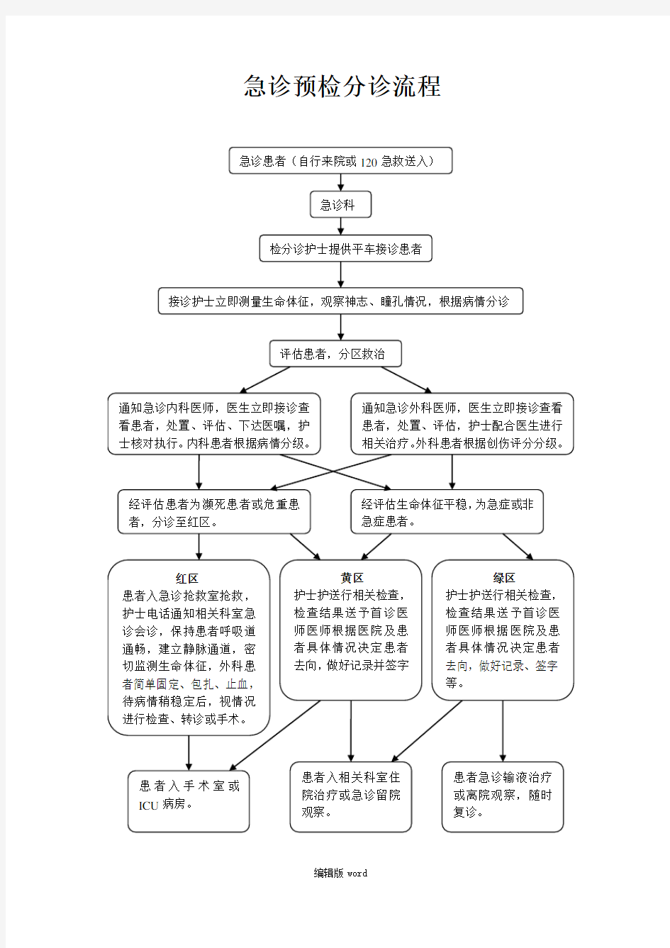 急诊预检分诊流程最新版本