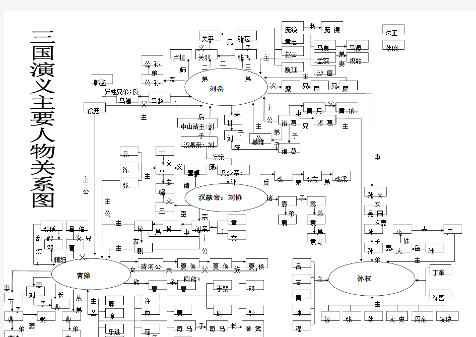 三国演义里的主要人物关系图