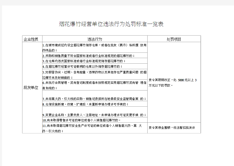 烟花爆竹经营单位违法行为处罚标准一览表