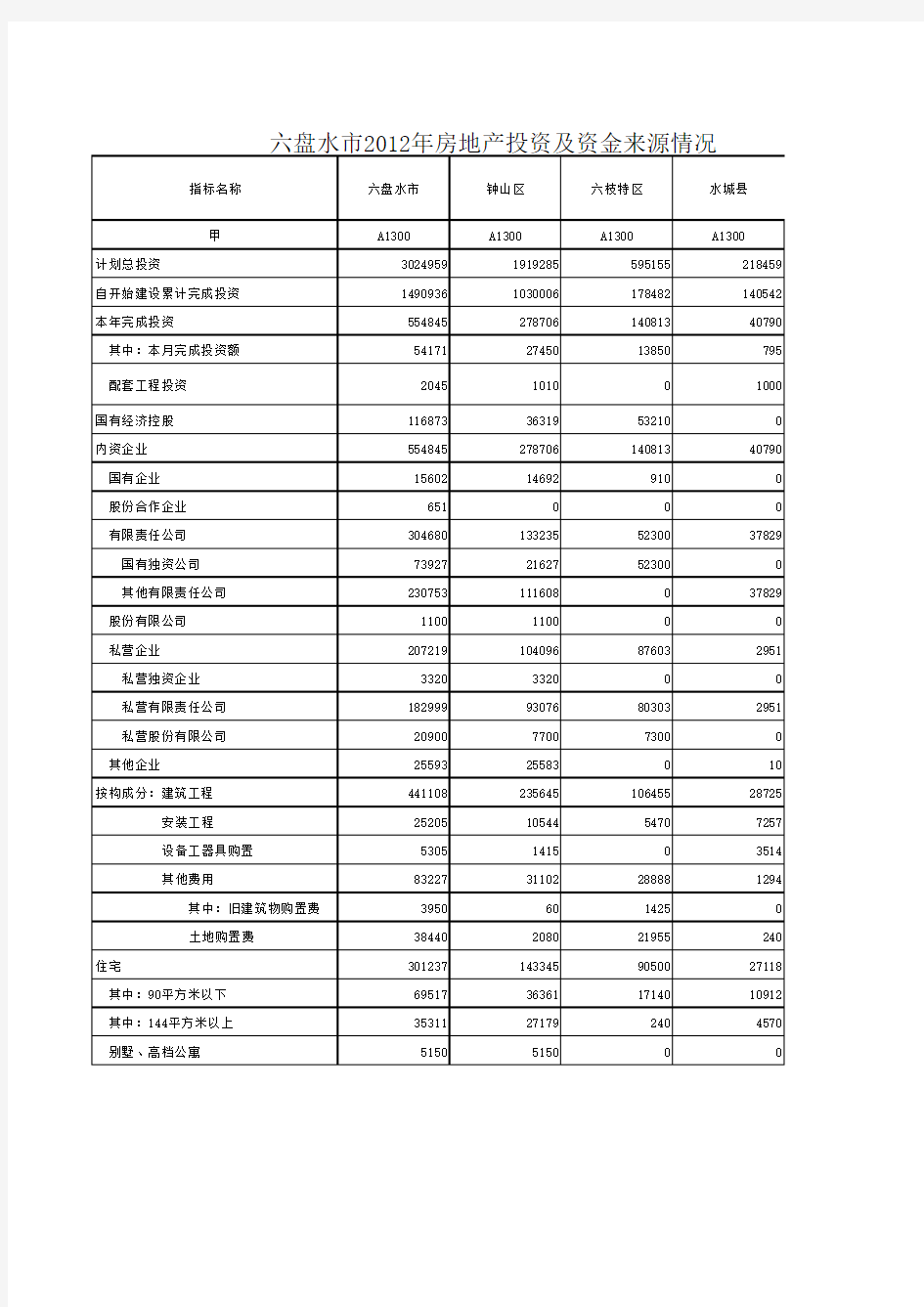 房地产开发投资及资金来源情况