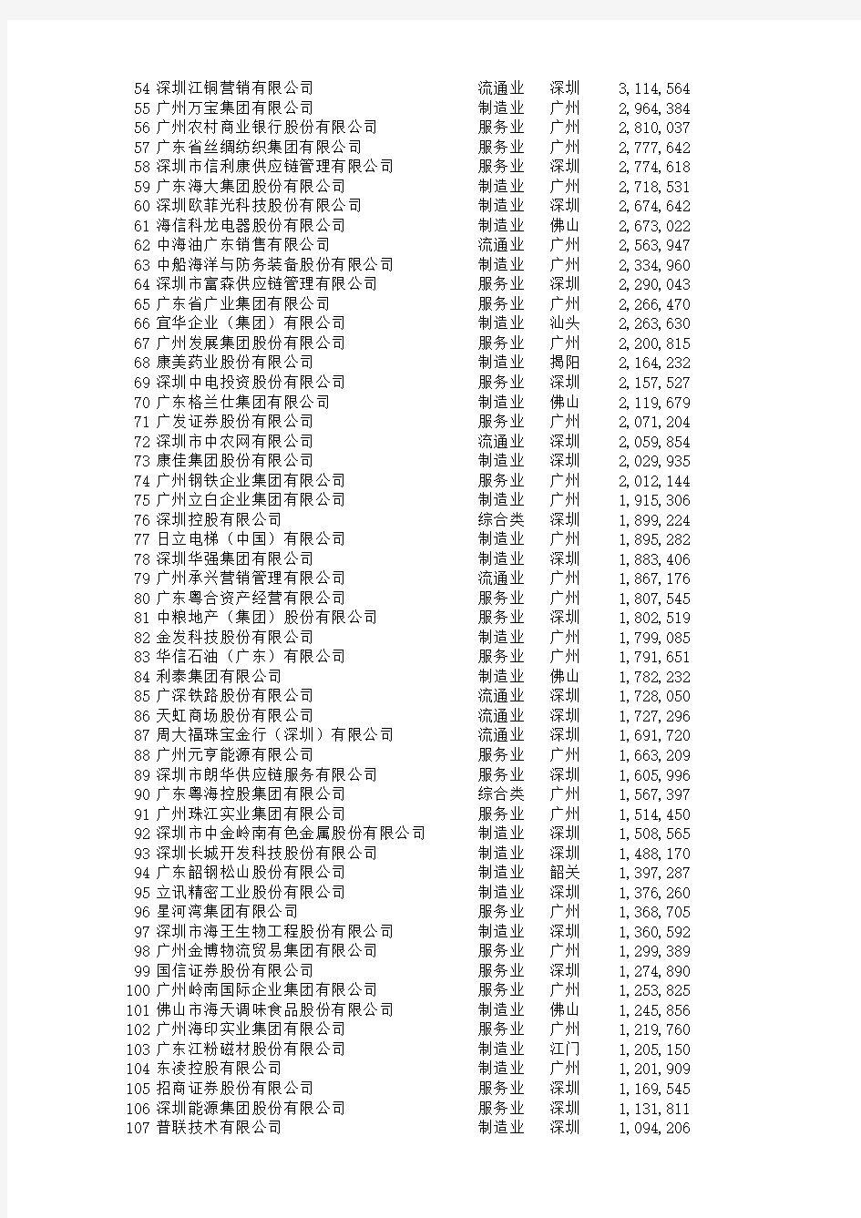 广东500强营收名单(16年营业收入)