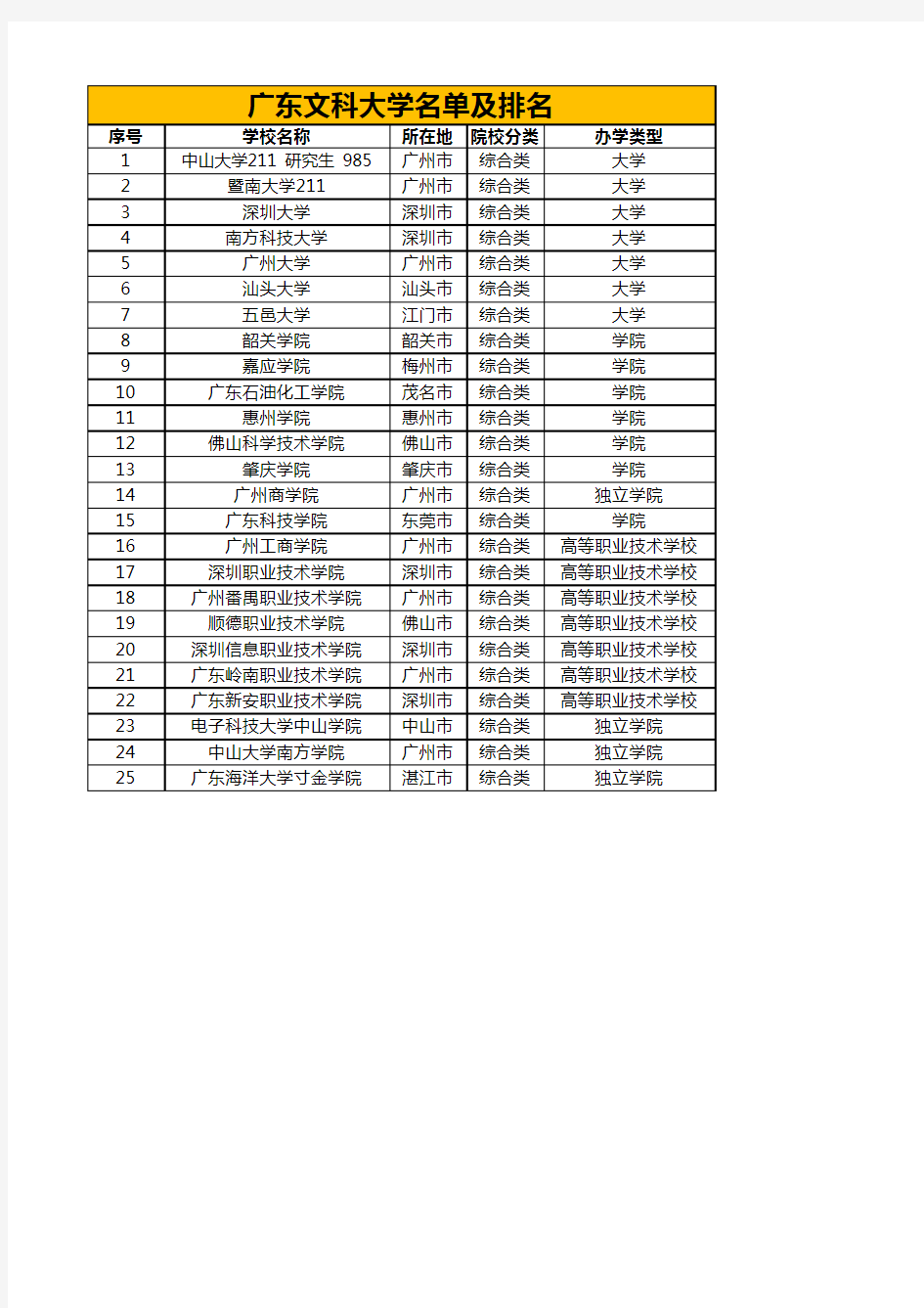 广东文科大学名单及排名