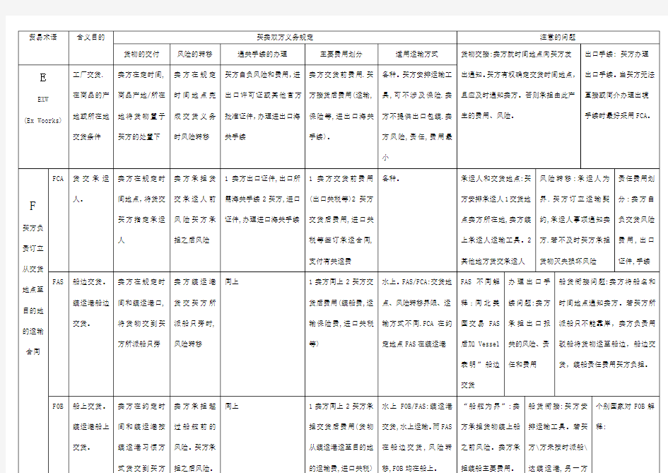 国际贸易术语表格整理