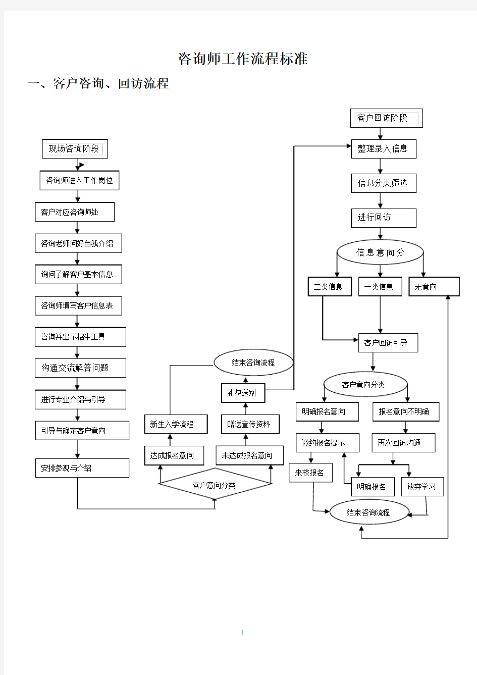 咨询师工作流程标准