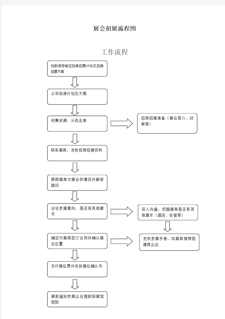 展会招展流程图