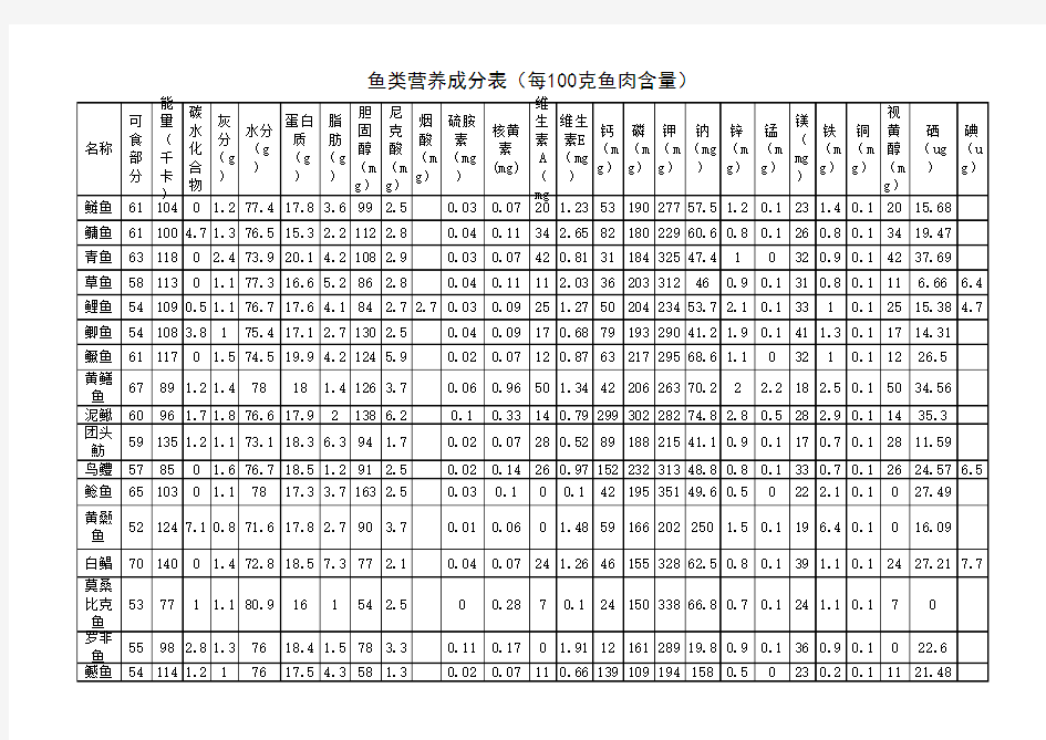 鱼类营养成分表