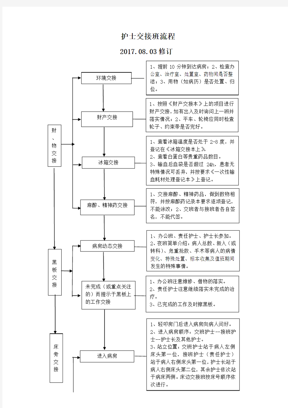 护士交接班流程