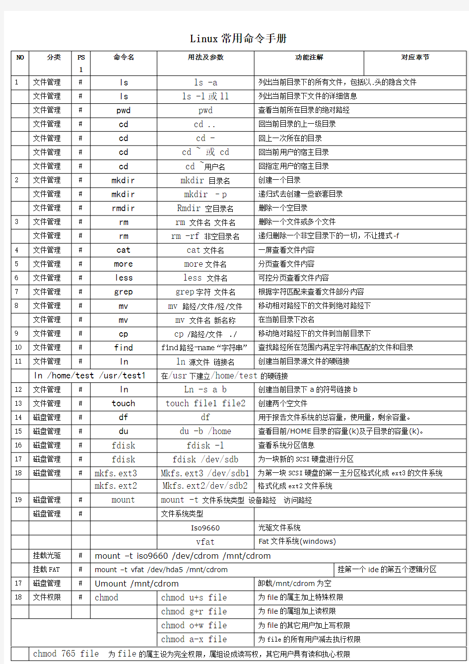 (完整word版)Linux常用命令手册大全,推荐文档