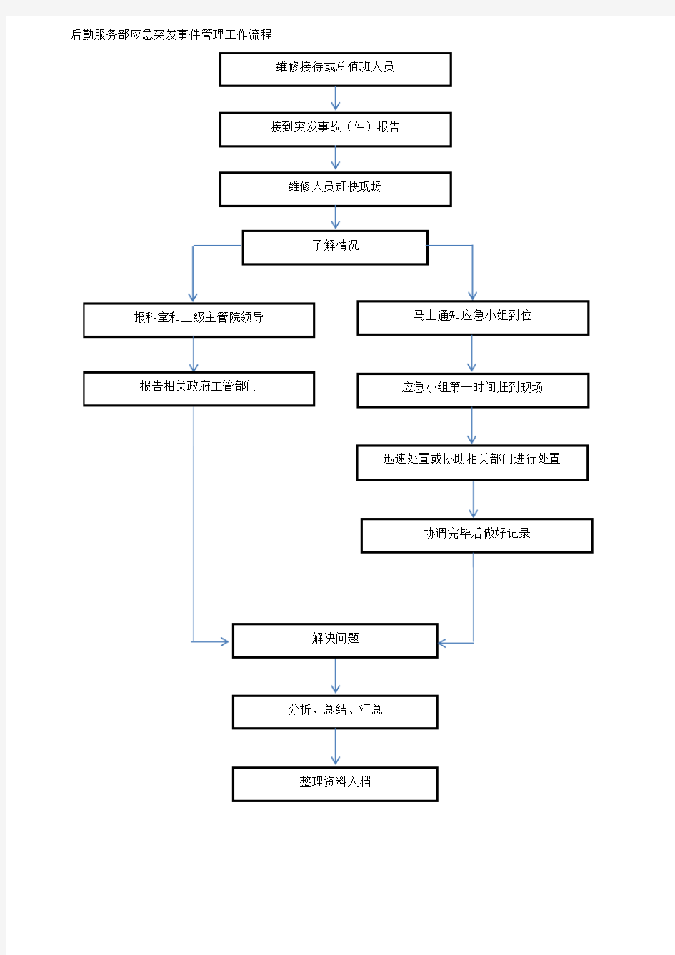 医院后勤部 总务科 工作流程图