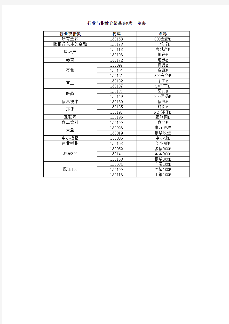 行业与指数分级基金B类一览表