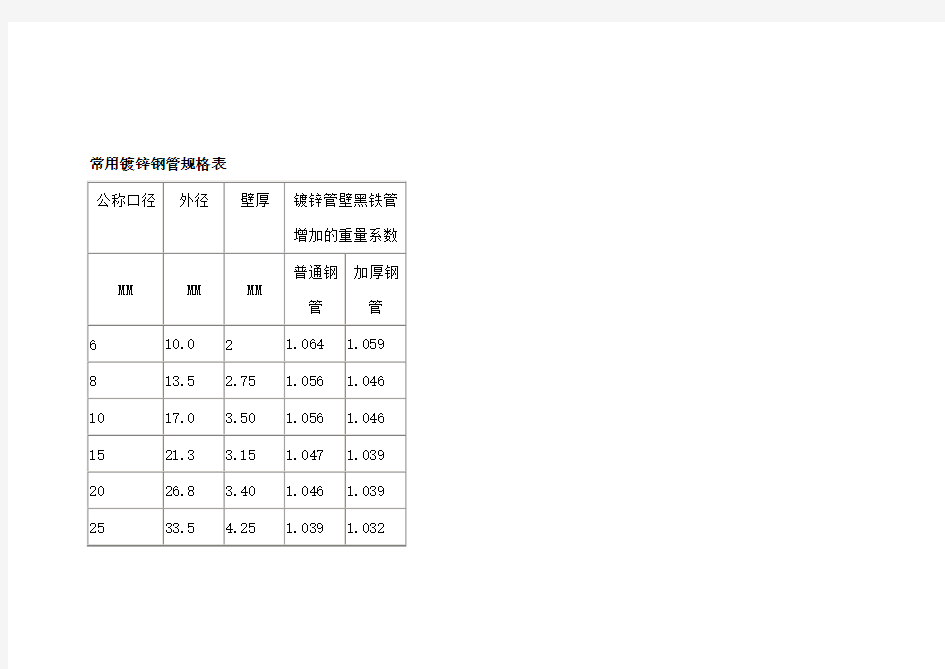 常用镀锌钢管规格表